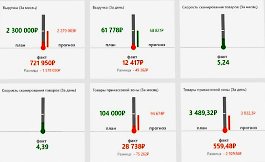 Оперативное управление продажами в розничной сети в Рыбинске